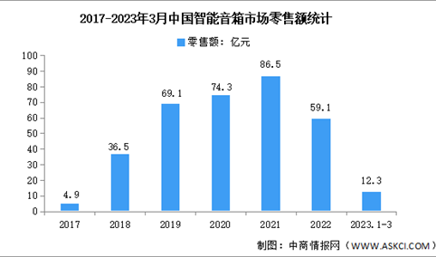 2023年一季度中国智能音箱行业市场运行情况分析：销售额12.3亿元（图）