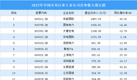 2022年中国火电行业上市公司营业收入排行榜（附全榜单）
