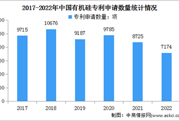 2023年中國有機硅市場現狀及專利申請情況預測分析（圖）