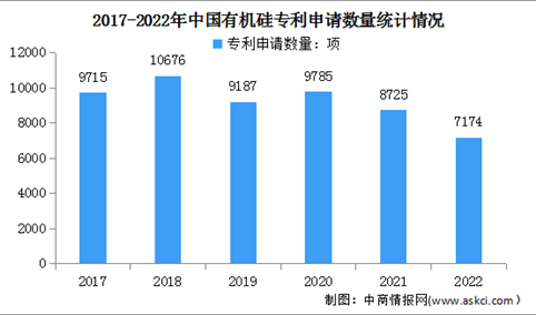 2023年中国有机硅市场现状及专利申请情况预测分析（图）