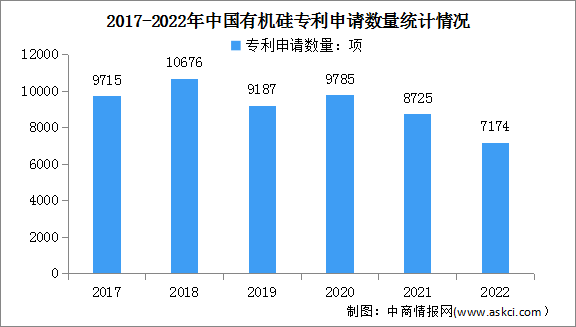 2023年中國有機硅市場現狀及專利申請情況預測分析（圖）
