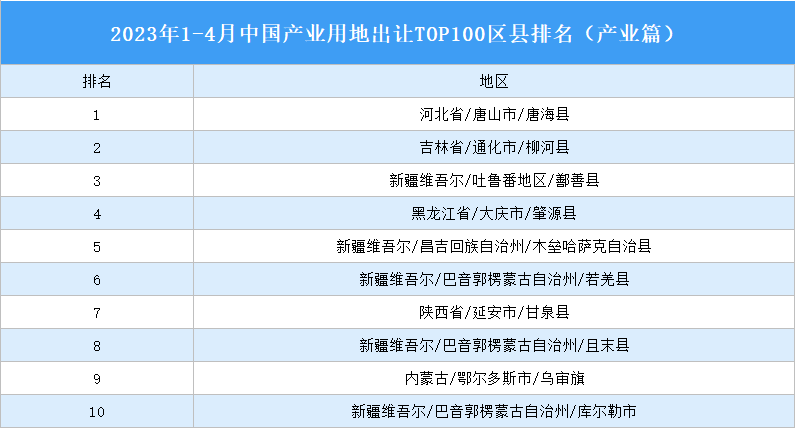 產業投資情報：2023年1-4月中國產業用地出讓TOP100區縣排名（產業篇）