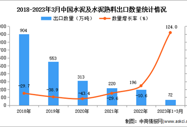 2023年1-3月中国水泥及水泥熟料出口数据统计分析：出口量同比增长超一倍