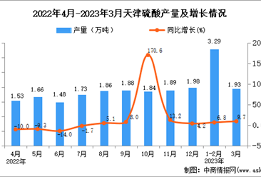 2023年3月天津硫酸产量数据统计分析