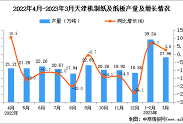 2023年3月天津机制纸及纸板产量数据统计分析