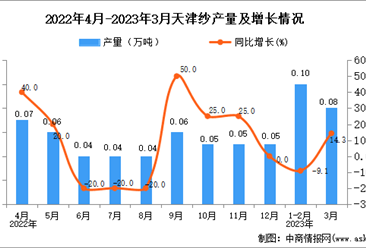2023年3月天津纱产量数据统计分析