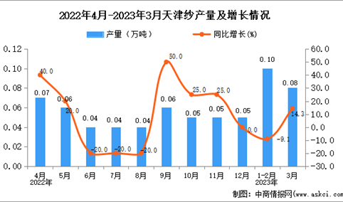 2023年3月天津纱产量数据统计分析