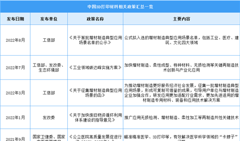 2023年中国3D打印材料行业最新政策汇总一览（图）