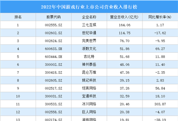 2022年中国游戏行业上市公司营业收入排行榜（附全榜单）