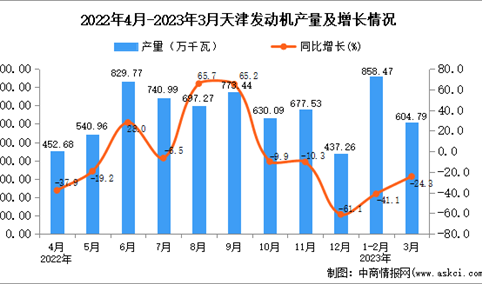 2023年3月天津发动机产量数据统计分析