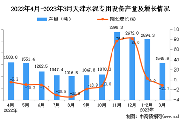 2023年3月天津水泥专用设备产量数据统计分析