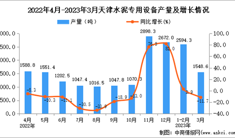 2023年3月天津水泥专用设备产量数据统计分析