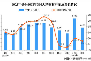 2023年3月天津铜材产量数据统计分析