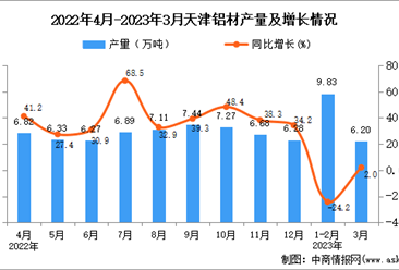 2023年3月天津铝材产量数据统计分析