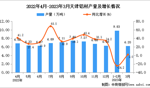 2023年3月天津铝材产量数据统计分析