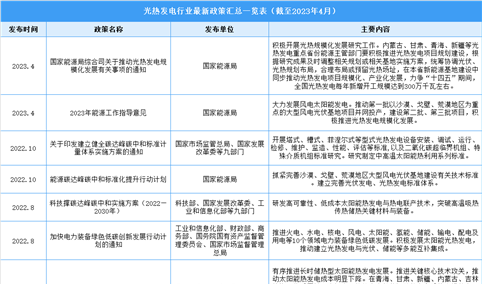 2023年中国光热发电行业最新政策汇总一览（图）
