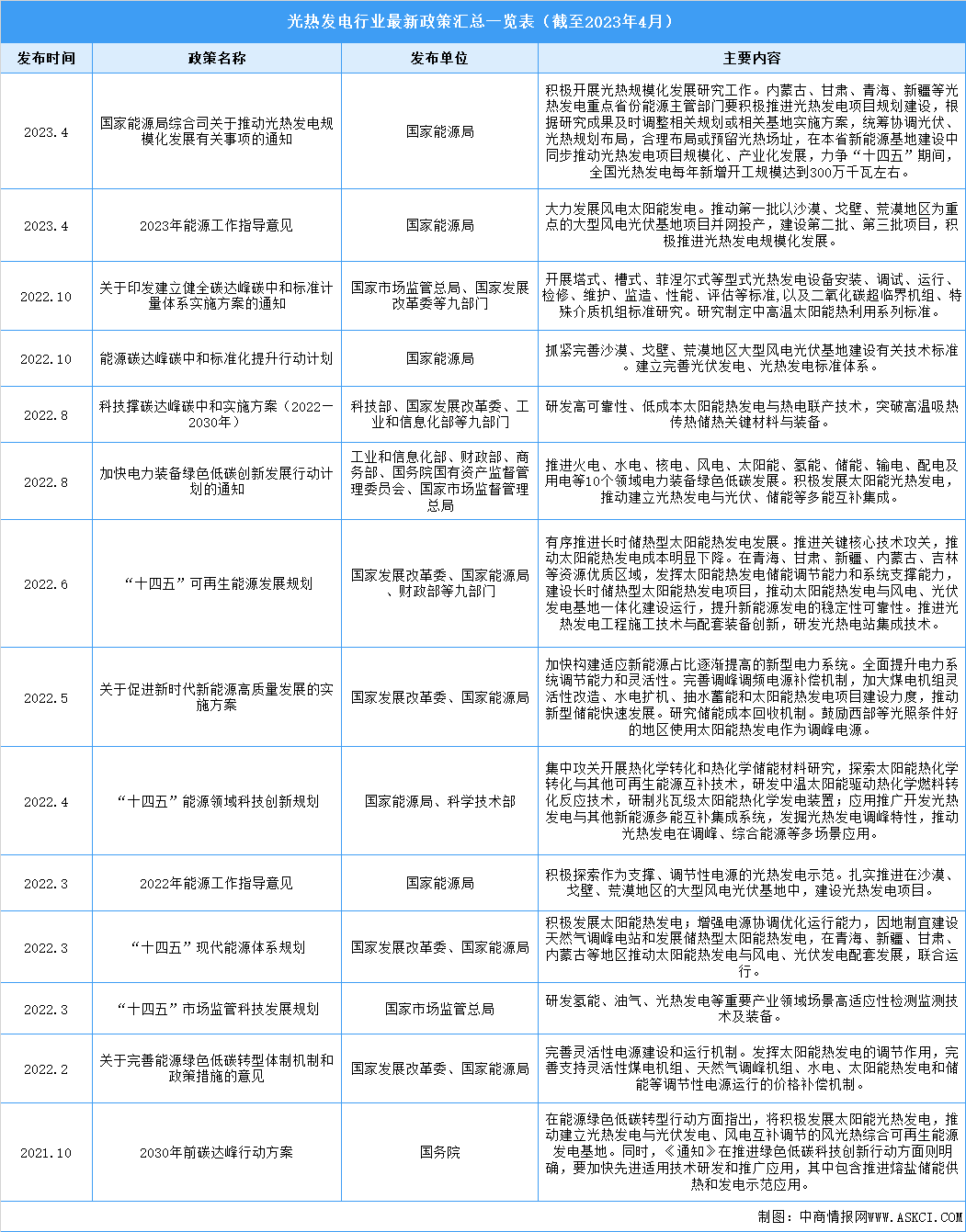 2023年中国光热发电行业最新政策汇总一览（图）