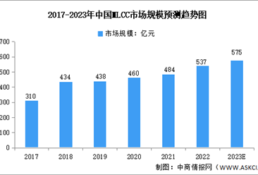 2023年中国MLCC行业市场规模及需求量预测分析（图）