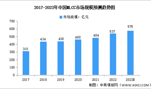 2023年中国MLCC行业市场规模及需求量预测分析（图）