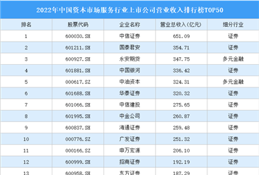 2022年中国资本市场服务行业上市公司营业收入排行榜TOP50（附榜单）