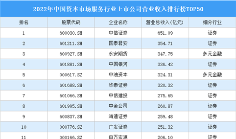 2022年中国资本市场服务行业上市公司营业收入排行榜TOP50（附榜单）