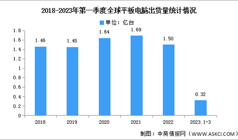 2023年第一季度全球平板电脑出货量及竞争格局分析（图）