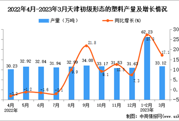 2023年3月天津烧碱产量数据统计分析