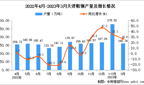 2023年3月天津粗钢产量数据统计分析