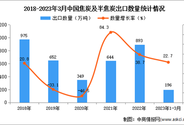 2023年1-3月中國焦炭及半焦炭出口數據統計分析：出口量196萬噸