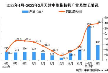 2023年3月天津中型拖拉机产量数据统计分析