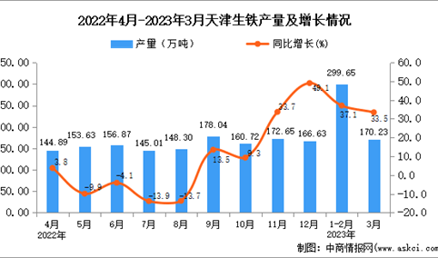 2023年3月天津生铁产量数据统计分析