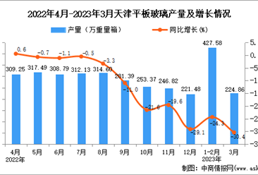 2023年3月天津平板玻璃产量数据统计分析