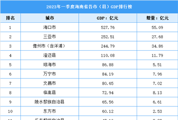 2023年一季度海南省各市（县）GDP排行榜：海口市排名第一（图）