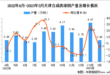 2023年3月天津合成洗涤剂产量数据统计分析