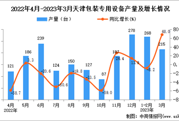 2023年3月天津包装专用设备产量数据统计分析