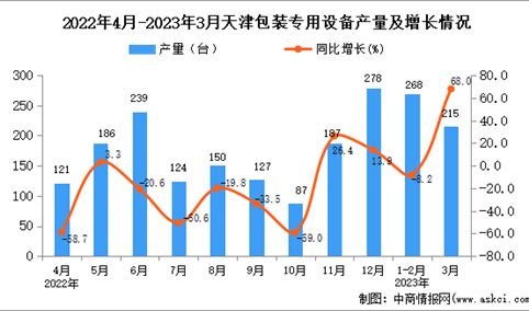 2023年3月天津包装专用设备产量数据统计分析