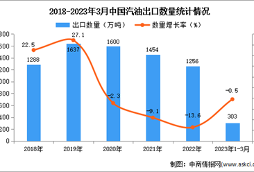 2023年1-3月中國汽油出口數據統計分析：出口量小幅下降