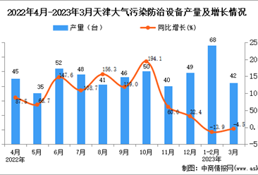 2023年3月天津大气污染防治设备产量数据统计分析