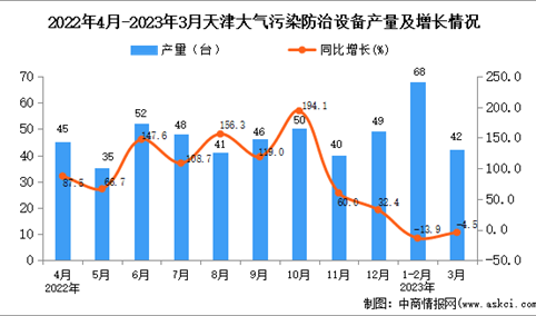 2023年3月天津大气污染防治设备产量数据统计分析