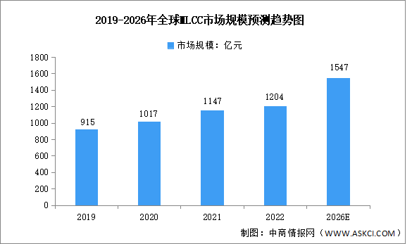 2023年全球MLCC行業(yè)市場(chǎng)規(guī)模及競(jìng)爭(zhēng)格局預(yù)測(cè)分析（圖）