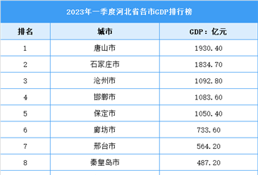 2023年一季度河北省各市GDP排行榜：唐山市排名第一（图）