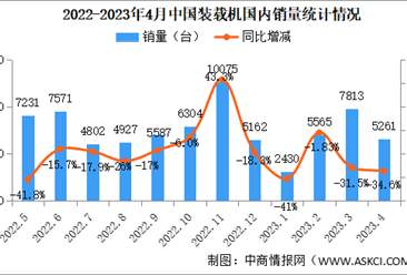 2023年4月中國工程機械行業主要產品銷售情況：8大類產品銷量同比增長（圖）