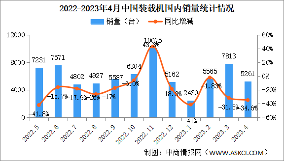 2023年4月中国工程机械行业主要产品销售情况：8大类产品销量同比增长（图）