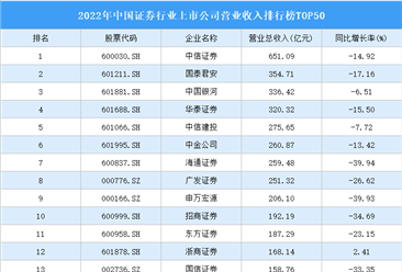2022年中国证券行业上市公司营业收入排行榜TOP50（附榜单）