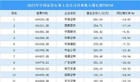 2022年中国证券行业上市公司营业收入排行榜TOP50（附榜单）