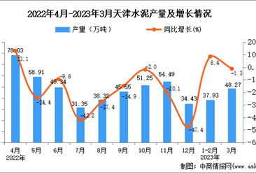 2023年3月天津水泥產量數據統計分析