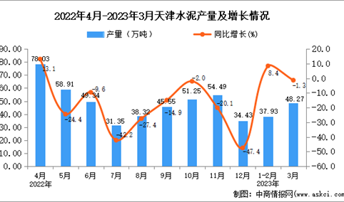 2023年3月天津水泥产量数据统计分析