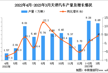 2023年3月天津汽车产量数据统计分析