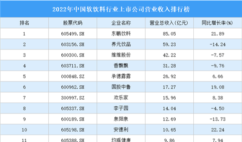 2022年中国软饮料行业上市公司营业收入排行榜（附全榜单）