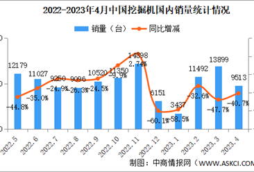 2023年4月中國挖掘機銷量情況：國內銷量同比下降40.7%（圖）